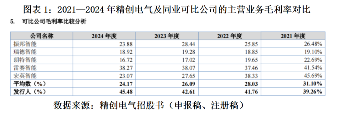 读懂IPO|精创电气毛利率碾压5家同行，财务出库单金额同第三方平台存差异，与一家客户应收款现信披疑云