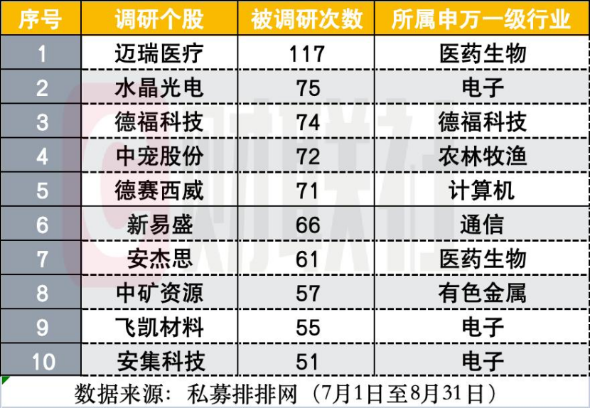 私募暑期调研忙 医药最受追捧 冯柳、董承非、林鹏等名将现身