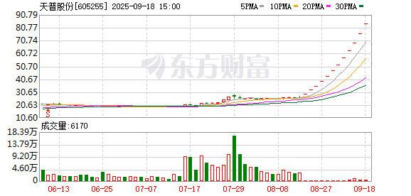 11连板天普股份披露股价异动核查结果 今日复牌