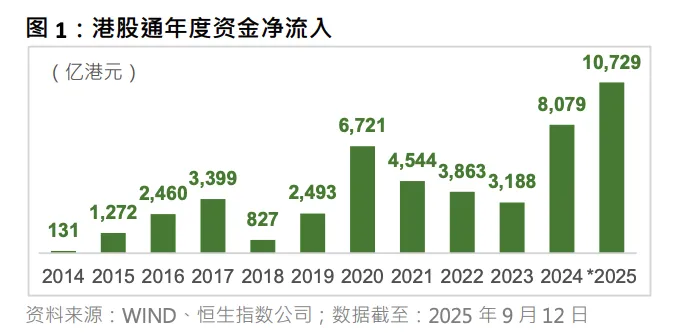 港股通净流入持续强劲 ETF规模大增成资金配置重要抓手