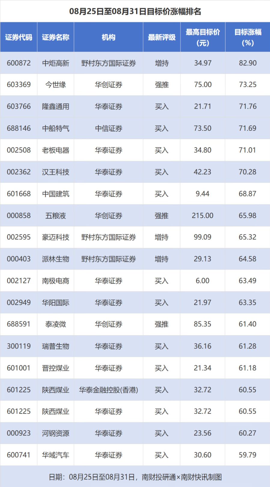 中炬高新目标价涨幅超80% 邮储银行评级被调低丨券商评级观察