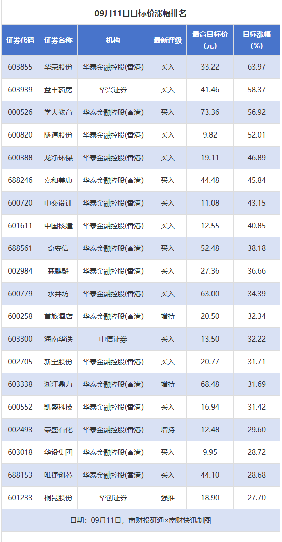 华荣股份等目标价涨幅超50% 长春高新评级被调低丨券商评级观察
