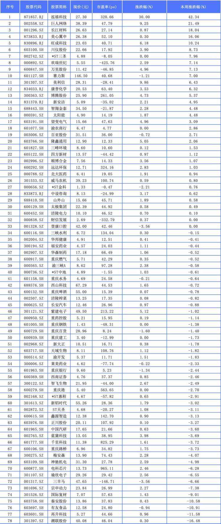聚焦川渝板块丨泓禧科技42.34%列渝股周涨幅第一