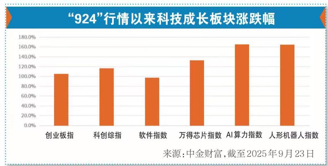 “924”周年观察：科创叙事引领“健康牛” 中国资本市场生态正重构