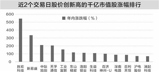 业绩助力股价创新高 部分龙头股潜力待挖
