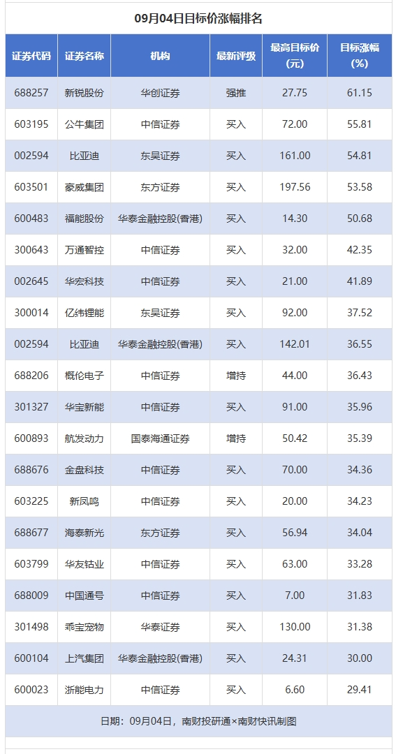 84股获券商推荐 公牛集团、比亚迪等目标价涨幅超50%丨券商评级观察