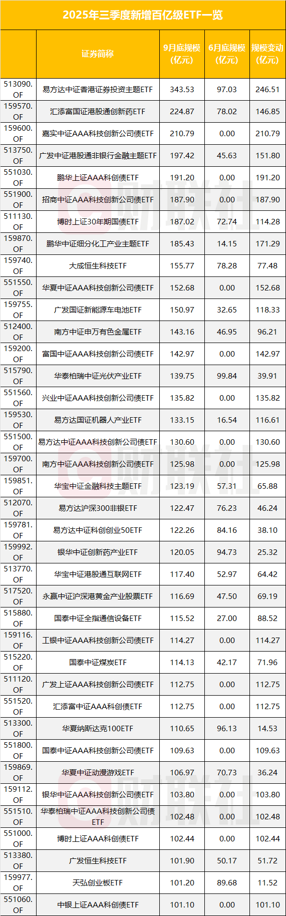 ETF突破5.6万亿 三季度规模狂飙三成 百亿级产品增至117只