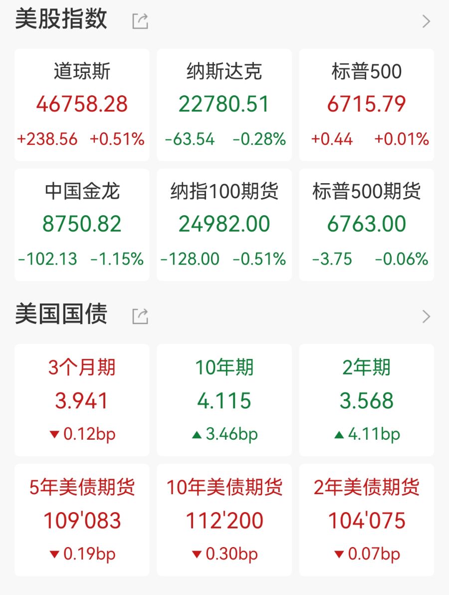 道指标普续创收盘新高，热门科技股多数下跌，国际金价涨超1%