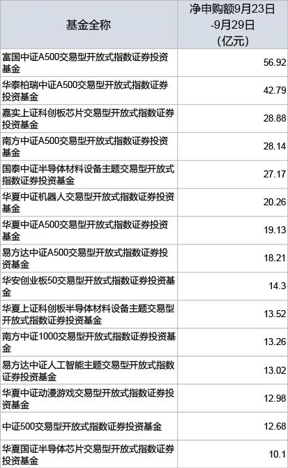 超百亿元资金借道ETF入市