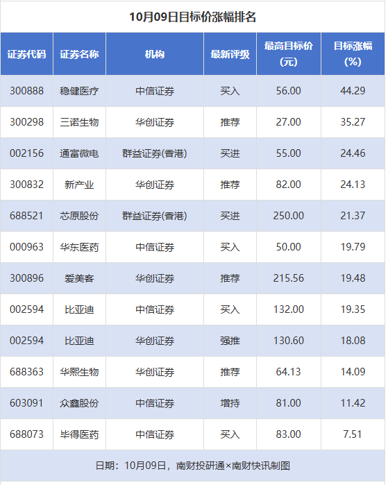 27股获券商推荐 稳健医疗目标价涨幅达44%｜券商评级观察