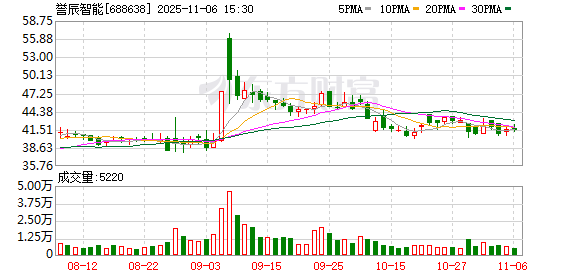 誉辰智能大宗交易成交980.00万元