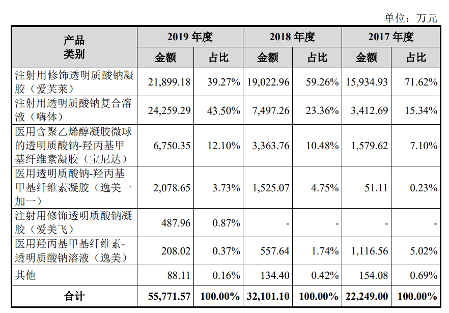 “医美茅”跌落 简军如何续写爱美客千亿传奇？