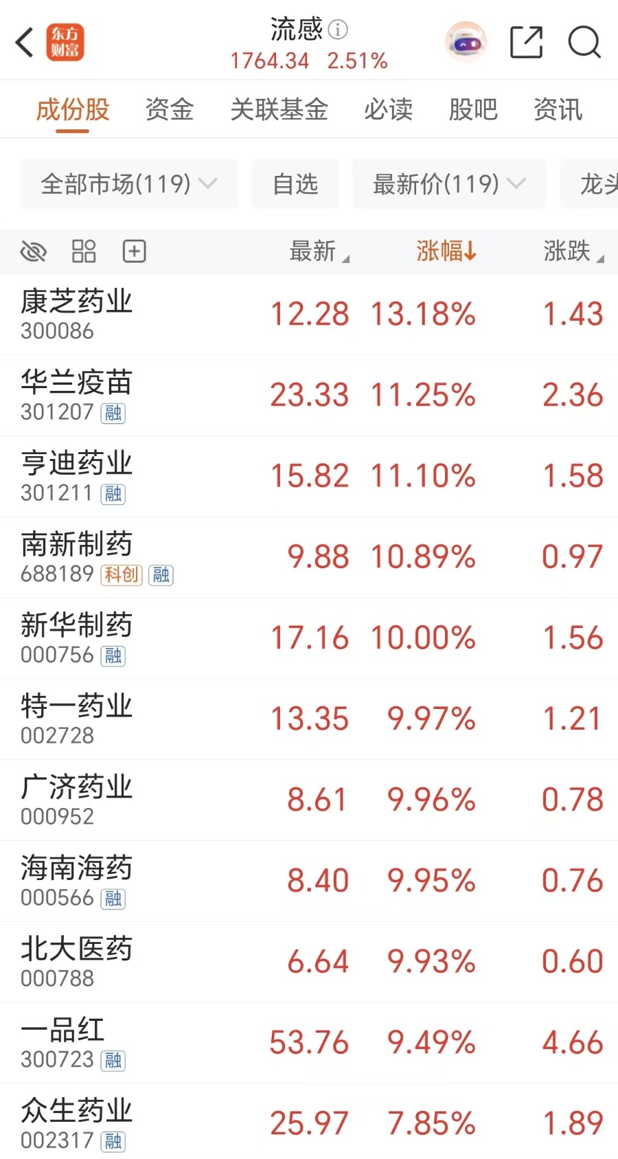 突发拉升!订单大增 融资客抢筹抗流感概念股(名单)