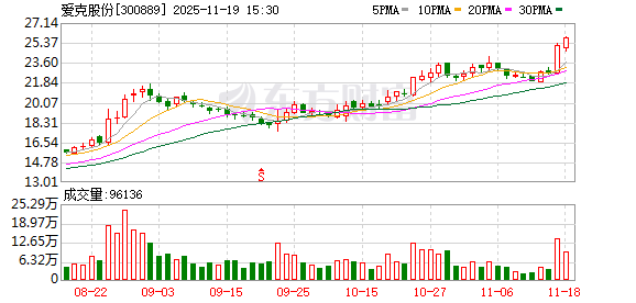 爱克股份筹划发行股份购买资产 今起停牌