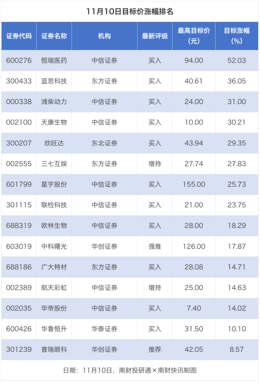 85股获券商推荐 恒瑞医药目标价涨幅超52%｜券商评级观察
