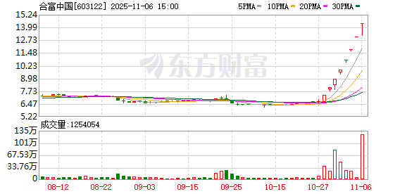 “炒名字”?8连板合富中国紧急公告:击鼓传花效应明显!