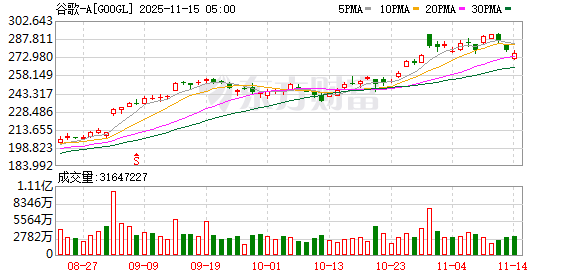 巴菲特退休前大动作：首度建仓谷歌、继续抛售苹果