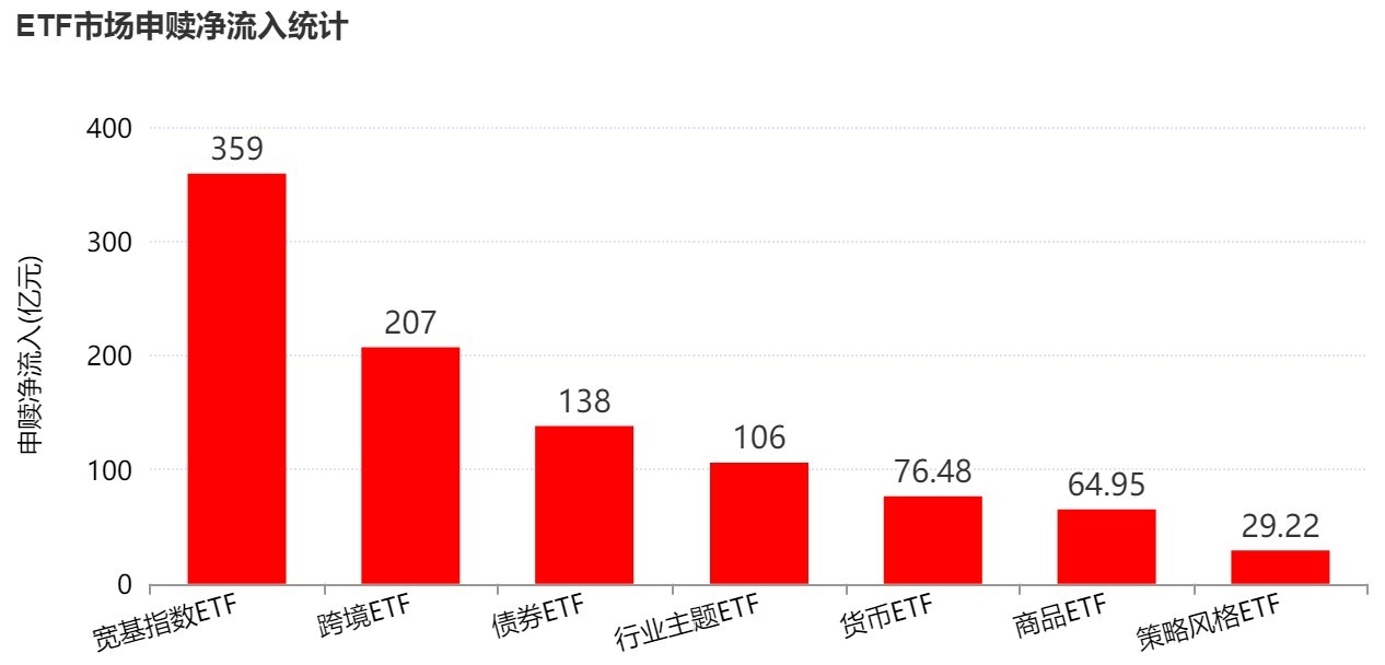 你恐慌我贪婪！超700亿资金借道ETF进场抄底 这些板块更是被主力连续买入