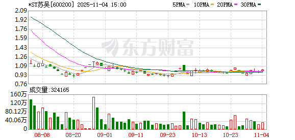 业绩亮红灯、面临多重退市风险 *ST苏吴能否挺过“多事之秋”