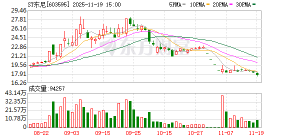 ST东尼现2笔大宗交易 合计成交46.90万股