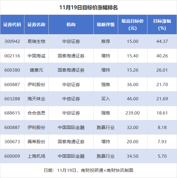 易瑞生物目标价涨幅达44% 37家公司获推荐|券商评级观察