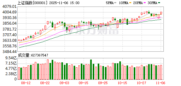 沪指收复4000点!真正的主力正在“自己画K线”