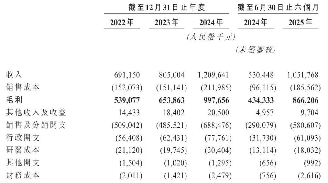 知名品牌冲刺IPO 估值超38亿元!创始人是51岁东北大叔 曾在直播间豪饮精华水!此前7次创业7次失败 上市前已套现数千万元