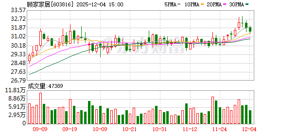 旧主沉沦留残局，新主加仓力撑腰，顾家家居在“纷扰”之间，股价创60日新高