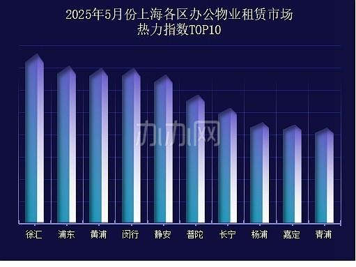 办办网-2025年5月份上海各区办公物业租赁市场热力指数