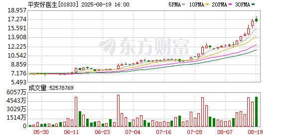 平安好医生上半年净利润增长136.8%