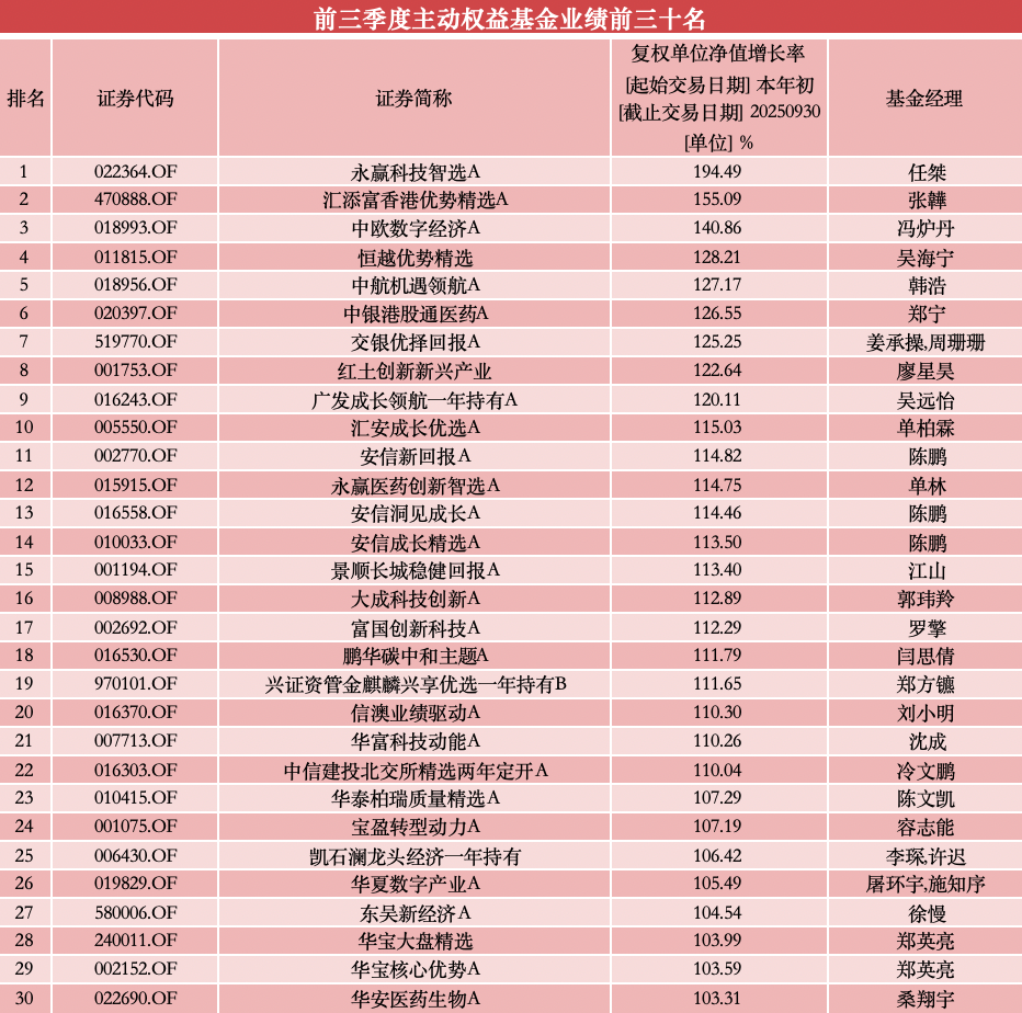 前三季度主动权益基金最高涨超194%，翻倍基已达42只
