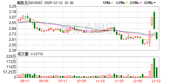 阿里系再次减持家居龙头美凯龙,持股比例降至7.33%